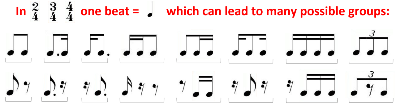 Music theory diagram showing note groupings in simple time signatures (2/4, 3/4, 4/4) with quaver and semiquaver rhythm examples